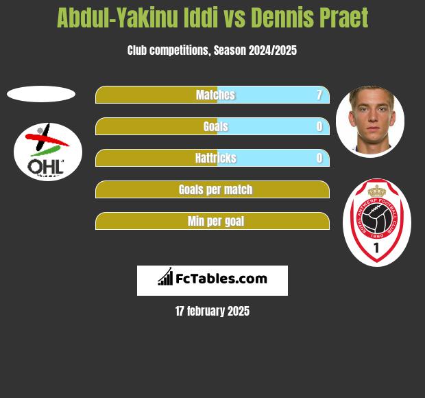 Abdul-Yakinu Iddi vs Dennis Praet h2h player stats