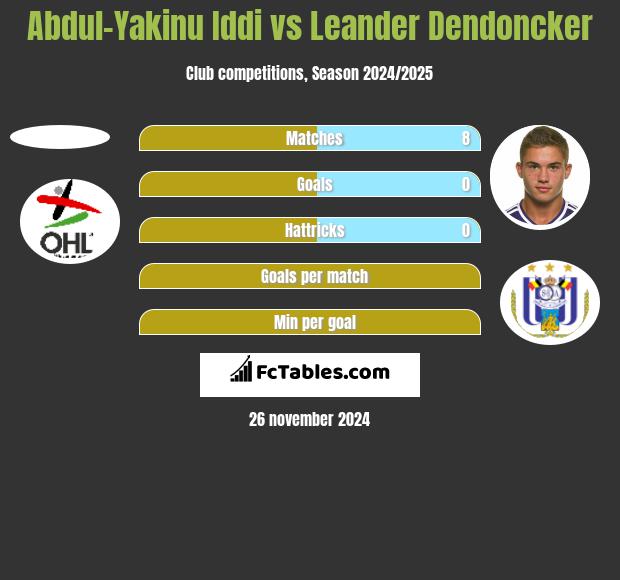 Abdul-Yakinu Iddi vs Leander Dendoncker h2h player stats