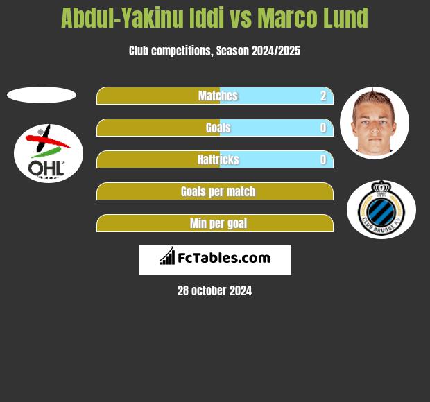 Abdul-Yakinu Iddi vs Marco Lund h2h player stats