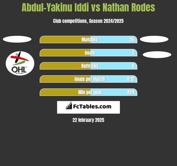 Abdul-Yakinu Iddi vs Nathan Rodes h2h player stats