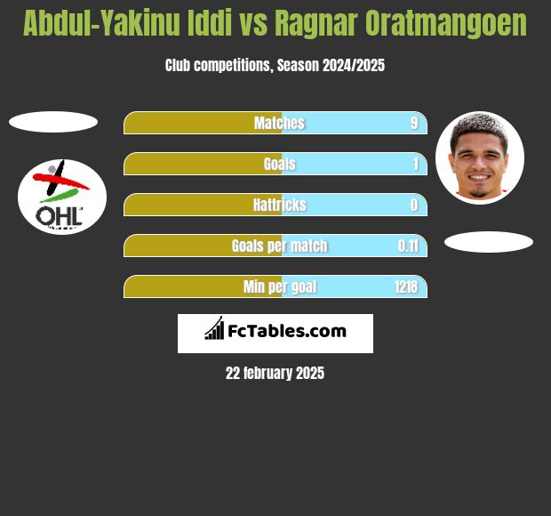 Abdul-Yakinu Iddi vs Ragnar Oratmangoen h2h player stats