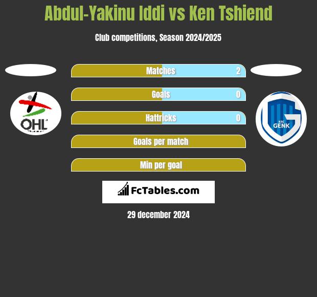 Abdul-Yakinu Iddi vs Ken Tshiend h2h player stats