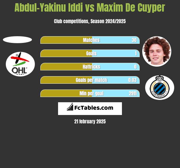 Abdul-Yakinu Iddi vs Maxim De Cuyper h2h player stats