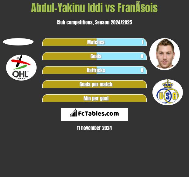 Abdul-Yakinu Iddi vs FranÃ§ois h2h player stats