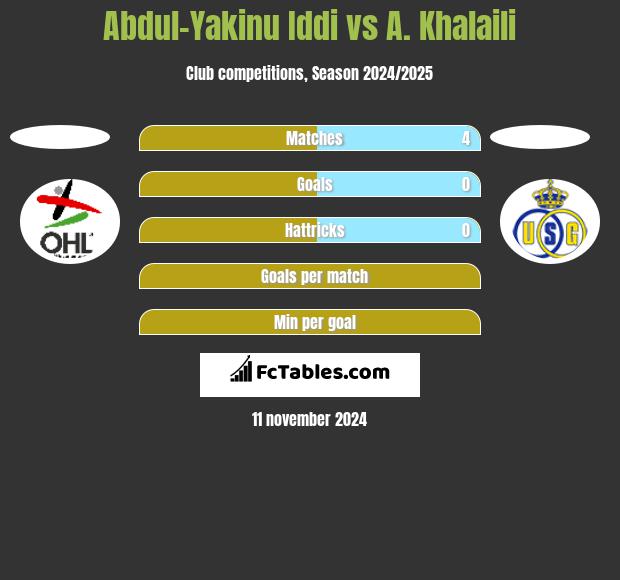 Abdul-Yakinu Iddi vs A. Khalaili h2h player stats