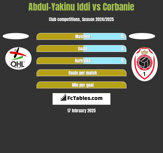 Abdul-Yakinu Iddi vs Corbanie h2h player stats