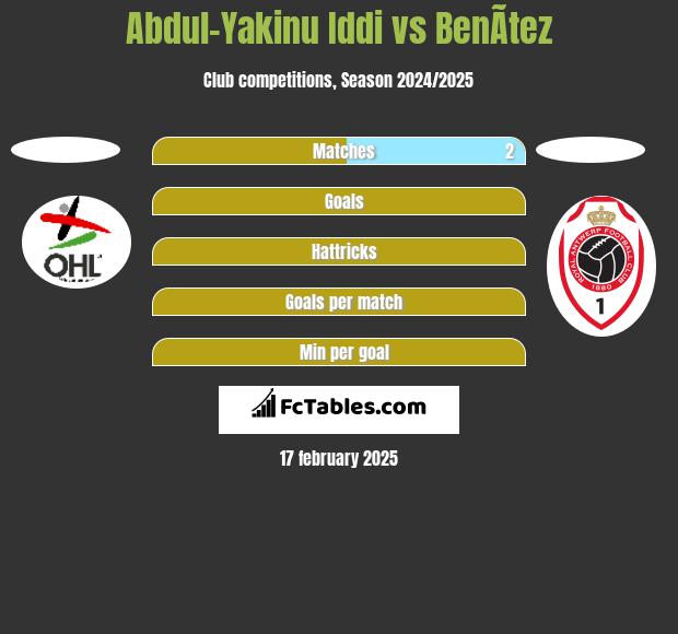 Abdul-Yakinu Iddi vs BenÃ­tez h2h player stats