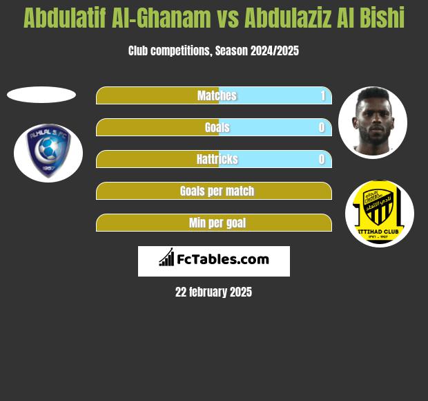 Abdulatif Al-Ghanam vs Abdulaziz Al Bishi h2h player stats