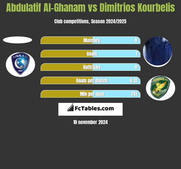 Abdulatif Al-Ghanam vs Dimitrios Kourbelis h2h player stats