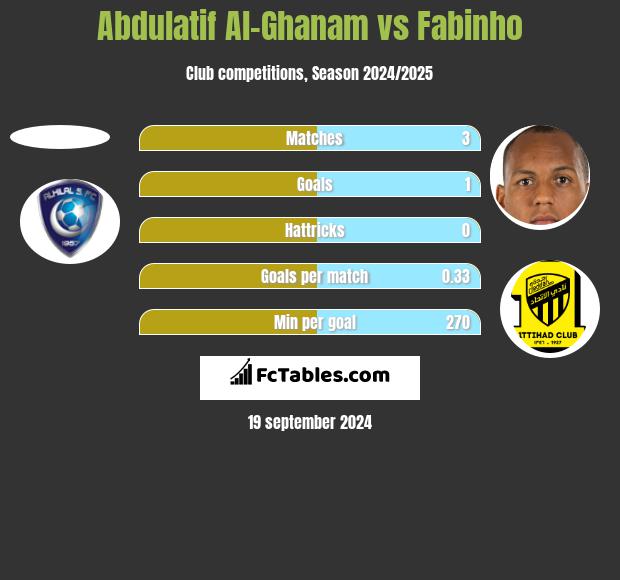 Abdulatif Al-Ghanam vs Fabinho h2h player stats