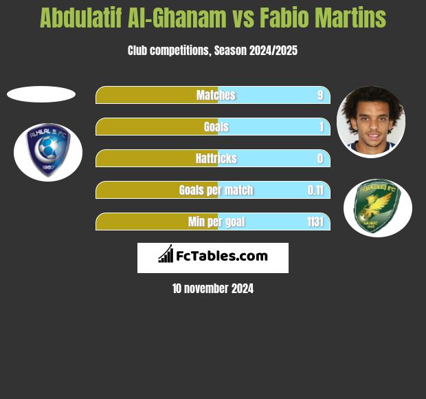 Abdulatif Al-Ghanam vs Fabio Martins h2h player stats