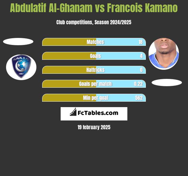 Abdulatif Al-Ghanam vs Francois Kamano h2h player stats