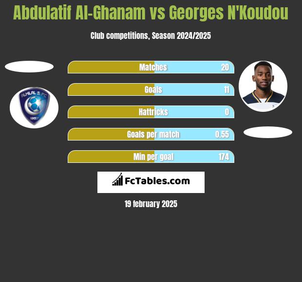 Abdulatif Al-Ghanam vs Georges N'Koudou h2h player stats