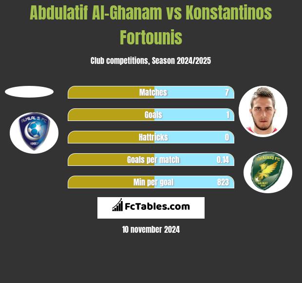 Abdulatif Al-Ghanam vs Konstantinos Fortounis h2h player stats