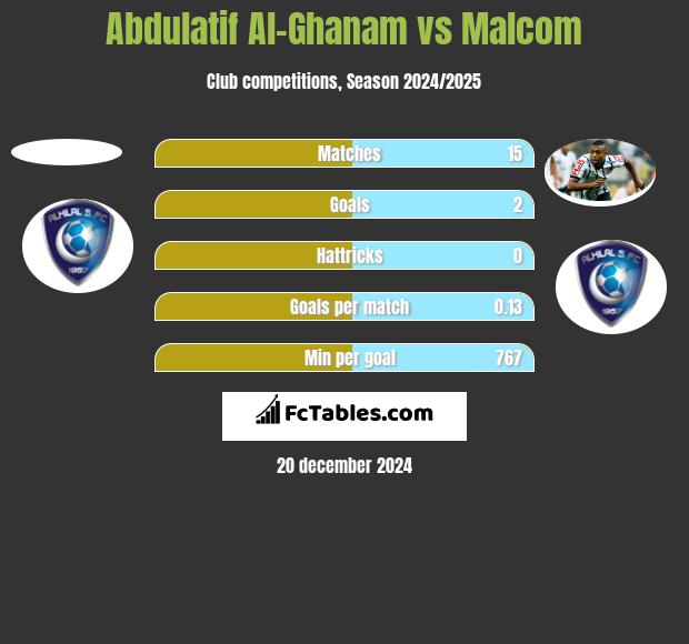 Abdulatif Al-Ghanam vs Malcom h2h player stats