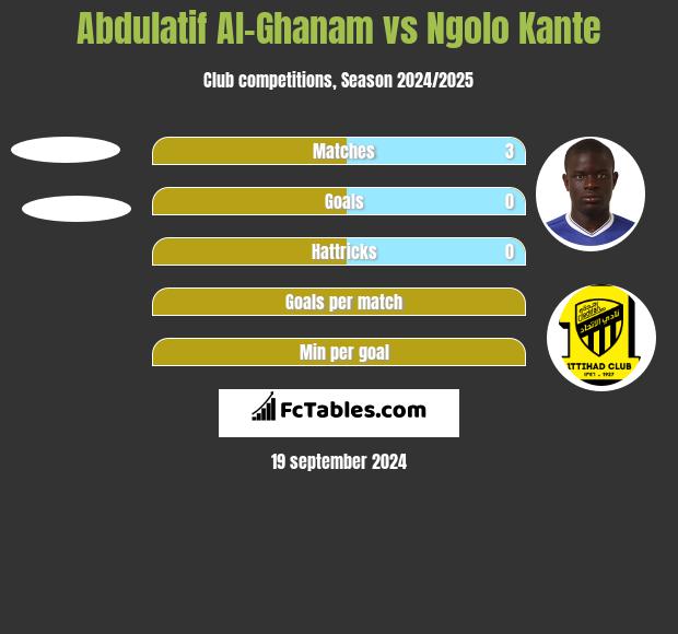 Abdulatif Al-Ghanam vs Ngolo Kante h2h player stats