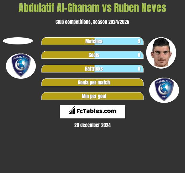 Abdulatif Al-Ghanam vs Ruben Neves h2h player stats