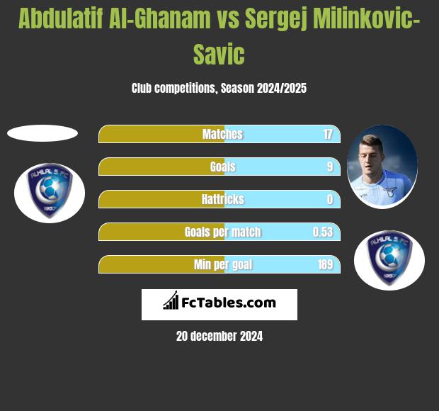 Abdulatif Al-Ghanam vs Sergej Milinkovic-Savic h2h player stats