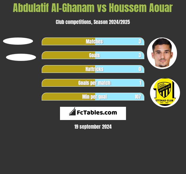 Abdulatif Al-Ghanam vs Houssem Aouar h2h player stats