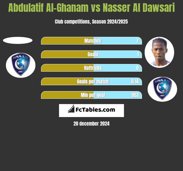 Abdulatif Al-Ghanam vs Nasser Al Dawsari h2h player stats