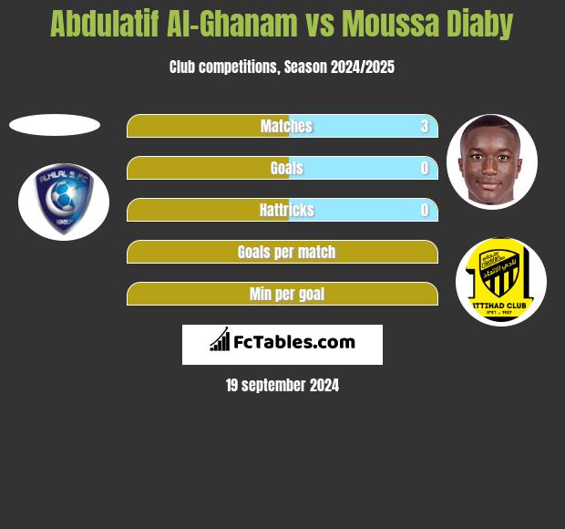 Abdulatif Al-Ghanam vs Moussa Diaby h2h player stats