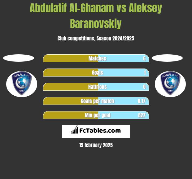 Abdulatif Al-Ghanam vs Aleksey Baranovskiy h2h player stats