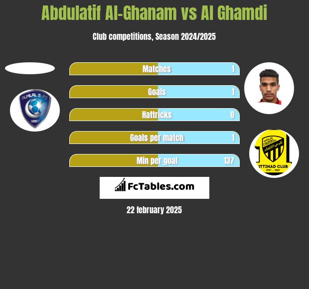 Abdulatif Al-Ghanam vs Al Ghamdi h2h player stats