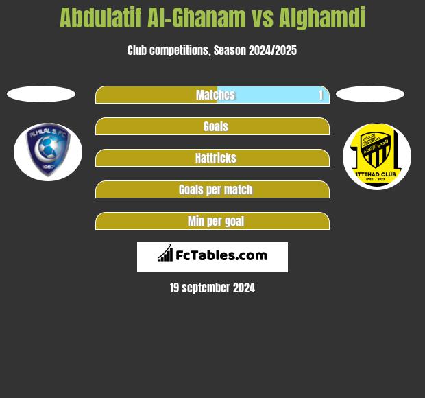 Abdulatif Al-Ghanam vs Alghamdi h2h player stats