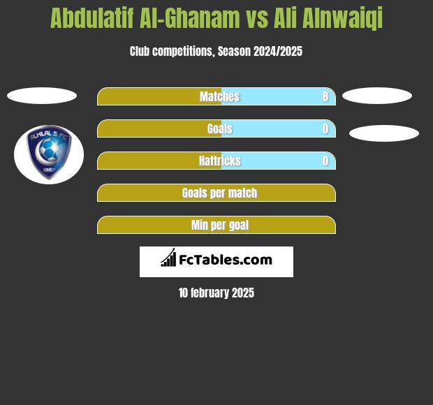 Abdulatif Al-Ghanam vs Ali Alnwaiqi h2h player stats