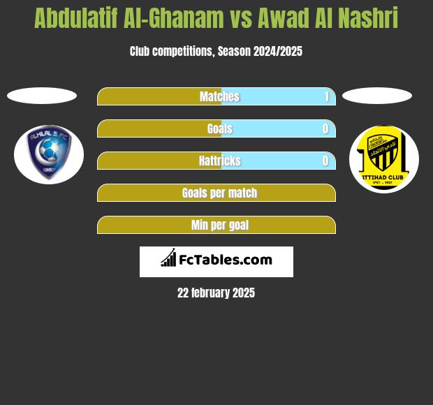 Abdulatif Al-Ghanam vs Awad Al Nashri h2h player stats