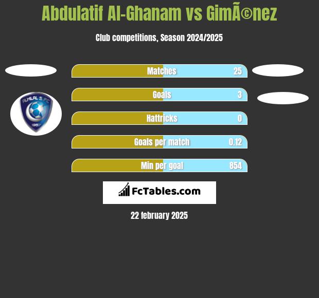 Abdulatif Al-Ghanam vs GimÃ©nez h2h player stats