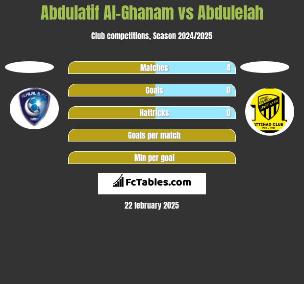 Abdulatif Al-Ghanam vs Abdulelah h2h player stats