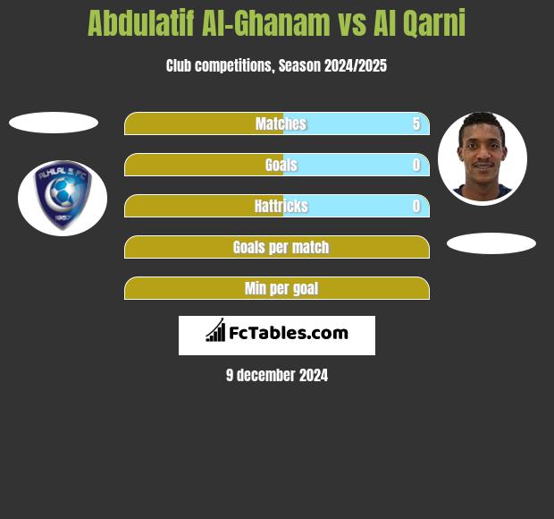 Abdulatif Al-Ghanam vs Al Qarni h2h player stats