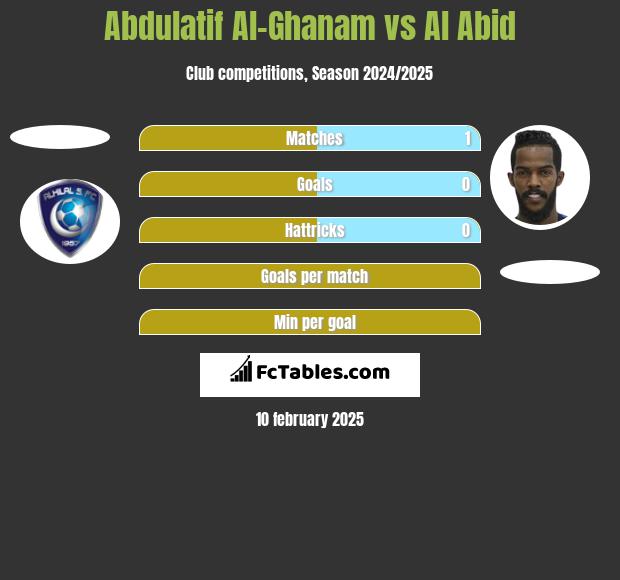 Abdulatif Al-Ghanam vs Al Abid h2h player stats