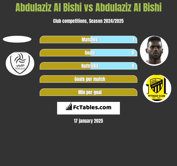 Abdulaziz Al Bishi vs Abdulaziz Al Bishi h2h player stats