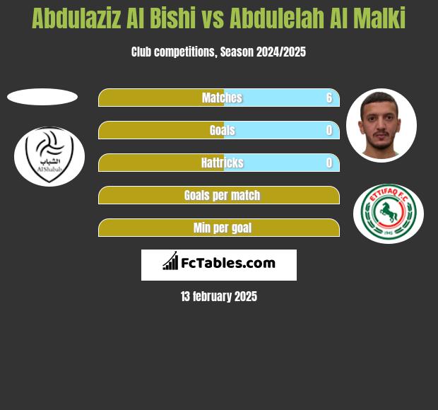 Abdulaziz Al Bishi vs Abdulelah Al Malki h2h player stats