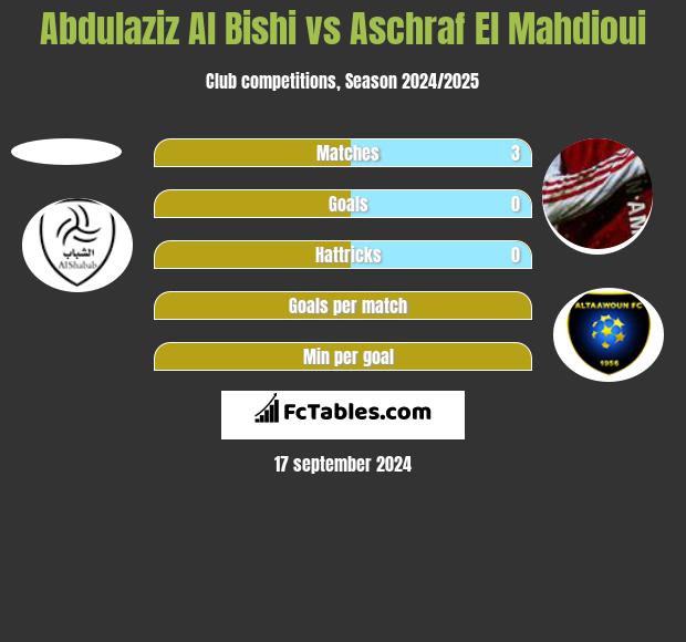 Abdulaziz Al Bishi vs Aschraf El Mahdioui h2h player stats