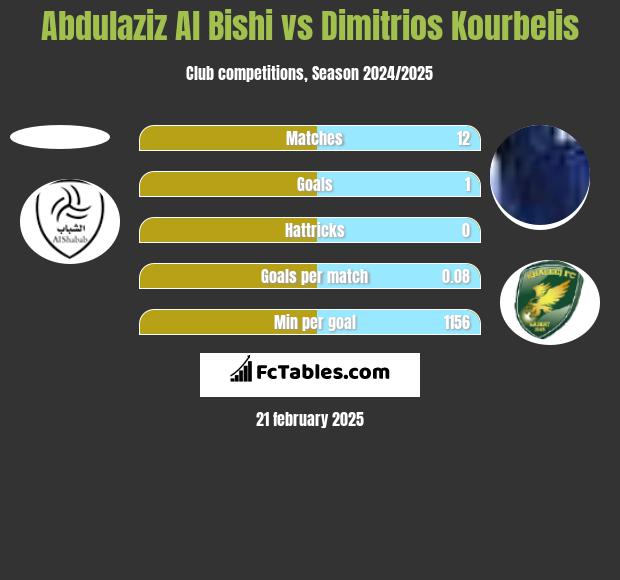 Abdulaziz Al Bishi vs Dimitrios Kourbelis h2h player stats