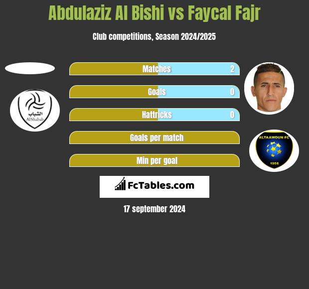 Abdulaziz Al Bishi vs Faycal Fajr h2h player stats