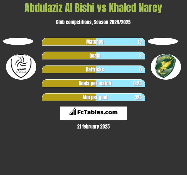 Abdulaziz Al Bishi vs Khaled Narey h2h player stats