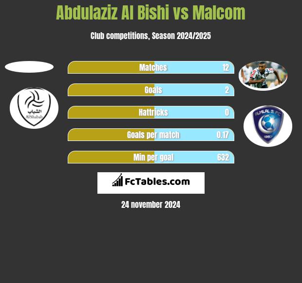 Abdulaziz Al Bishi vs Malcom h2h player stats