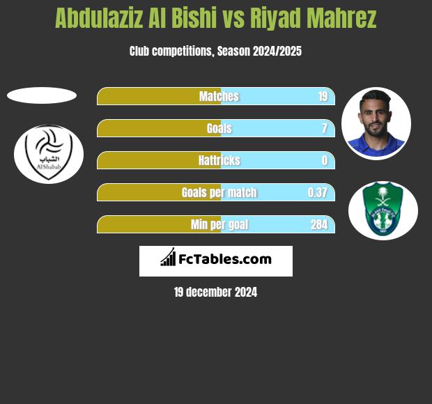 Abdulaziz Al Bishi vs Riyad Mahrez h2h player stats