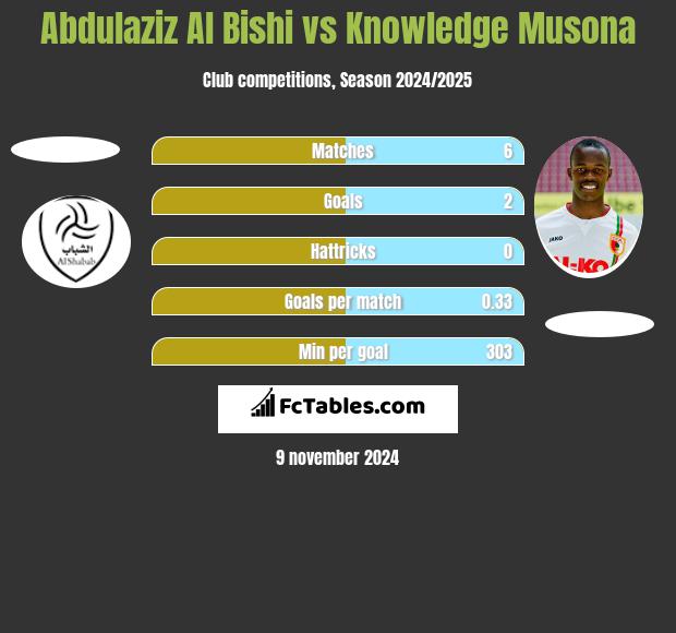 Abdulaziz Al Bishi vs Knowledge Musona h2h player stats