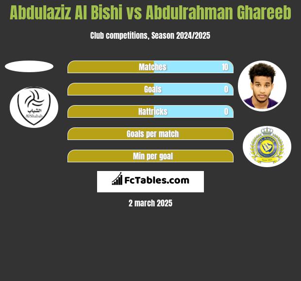 Abdulaziz Al Bishi vs Abdulrahman Ghareeb h2h player stats