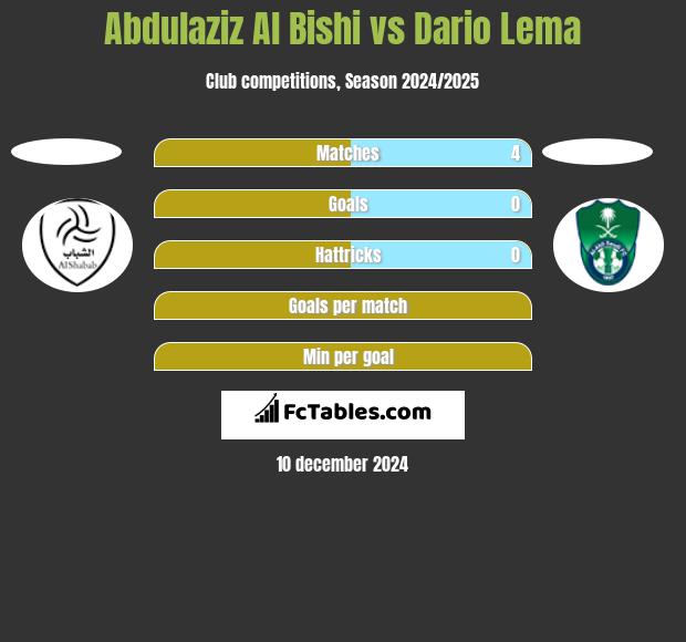 Abdulaziz Al Bishi vs Dario Lema h2h player stats