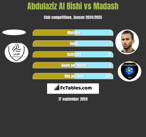 Abdulaziz Al Bishi vs Madash h2h player stats