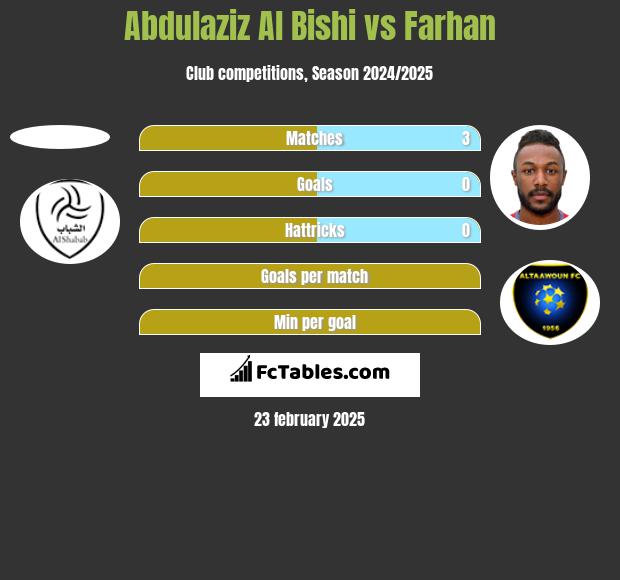 Abdulaziz Al Bishi vs Farhan h2h player stats