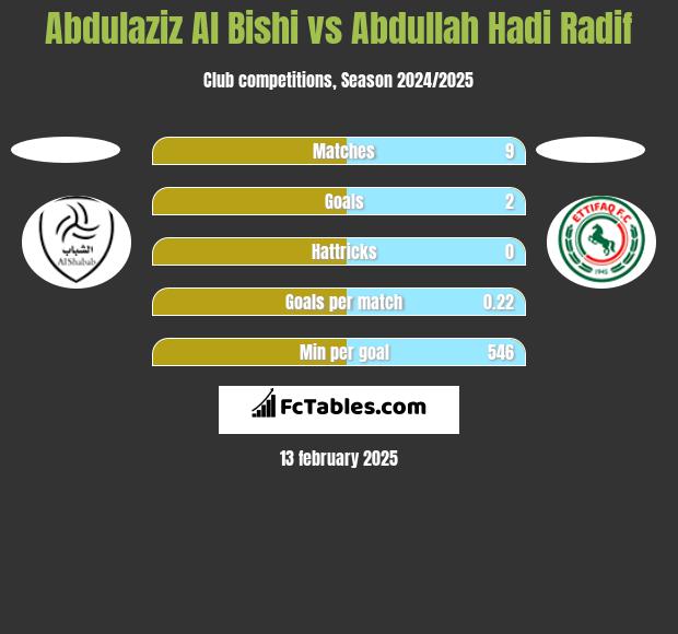 Abdulaziz Al Bishi vs Abdullah Hadi Radif h2h player stats