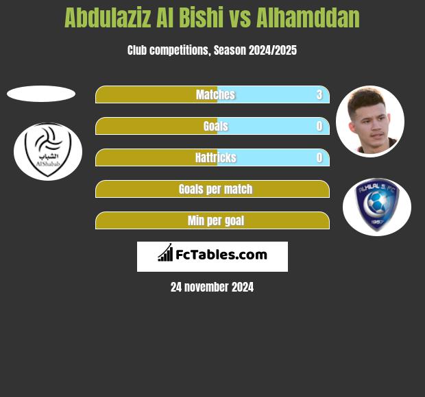 Abdulaziz Al Bishi vs Alhamddan h2h player stats