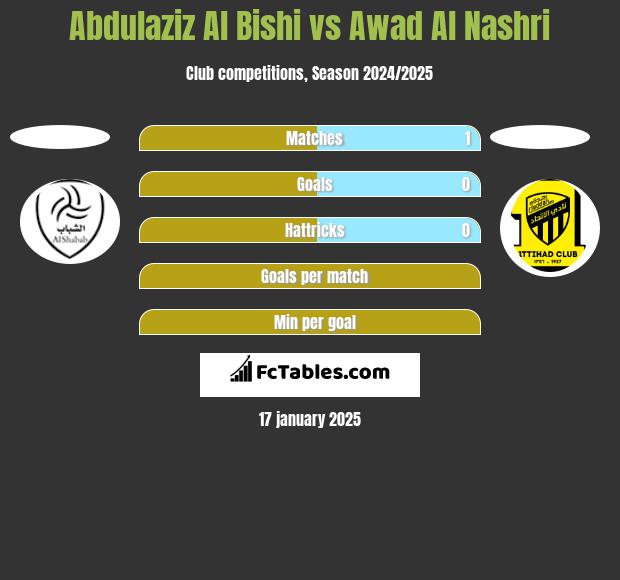 Abdulaziz Al Bishi vs Awad Al Nashri h2h player stats